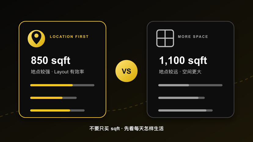 买第一间房,到底 Location 重要,还是买大一点重要?
